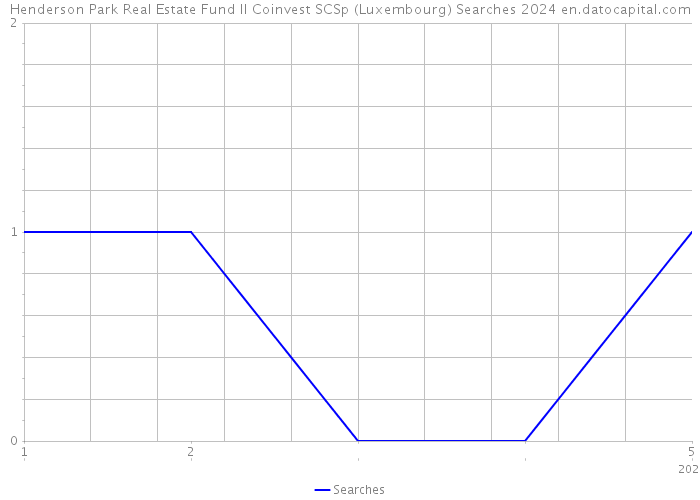 Henderson Park Real Estate Fund II Coinvest SCSp (Luxembourg) Searches 2024 