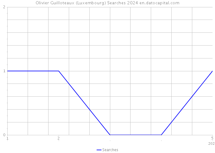 Olivier Guilloteaux (Luxembourg) Searches 2024 