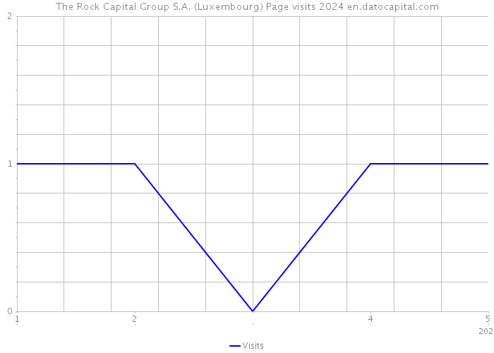 The Rock Capital Group S.A. (Luxembourg) Page visits 2024 