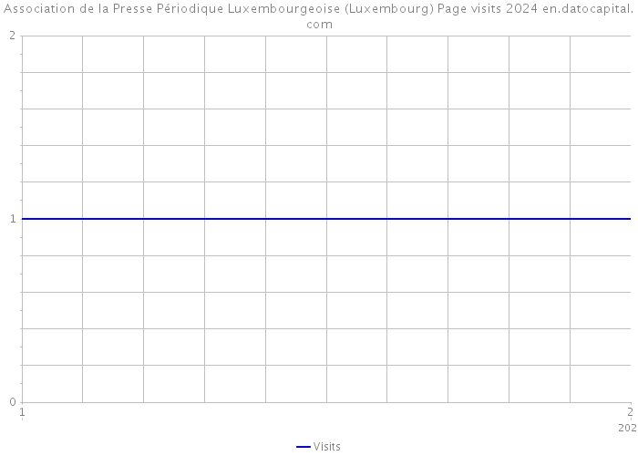 Association de la Presse Périodique Luxembourgeoise (Luxembourg) Page visits 2024 
