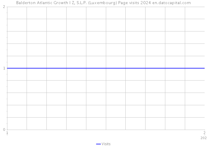 Balderton Atlantic Growth I Z, S.L.P. (Luxembourg) Page visits 2024 