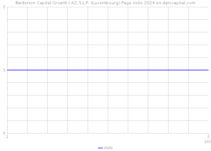 Balderton Capital Growth I AZ, S.L.P. (Luxembourg) Page visits 2024 