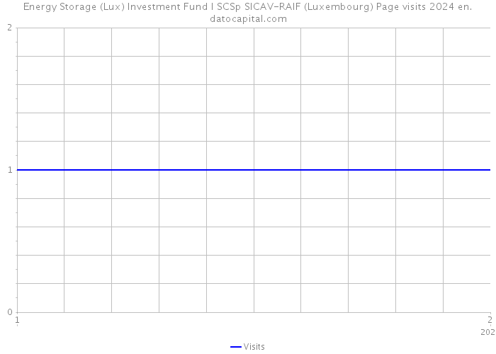 Energy Storage (Lux) Investment Fund I SCSp SICAV-RAIF (Luxembourg) Page visits 2024 