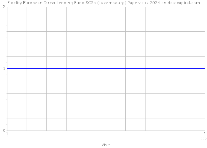 Fidelity European Direct Lending Fund SCSp (Luxembourg) Page visits 2024 