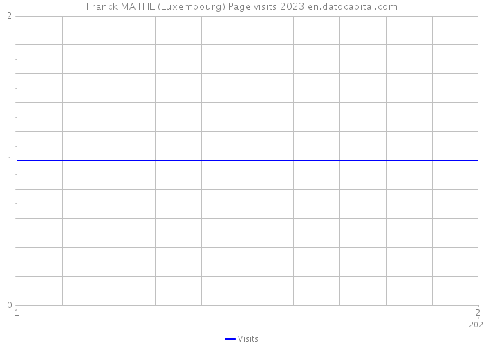 Franck MATHE (Luxembourg) Page visits 2023 