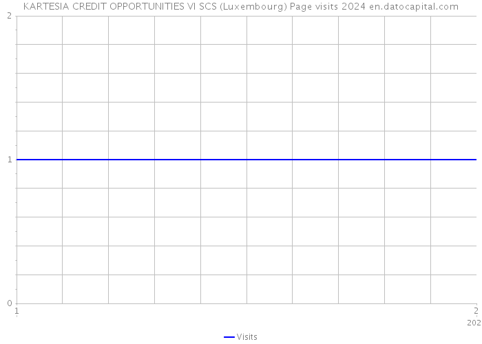 KARTESIA CREDIT OPPORTUNITIES VI SCS (Luxembourg) Page visits 2024 