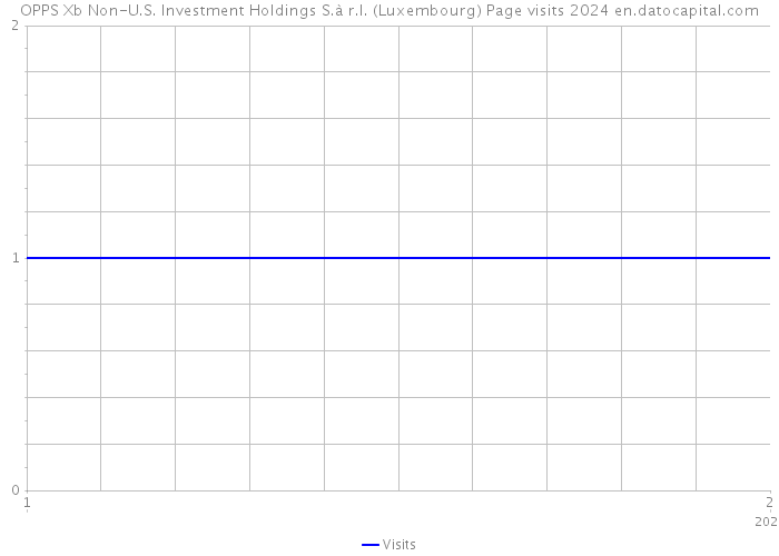 OPPS Xb Non-U.S. Investment Holdings S.à r.l. (Luxembourg) Page visits 2024 
