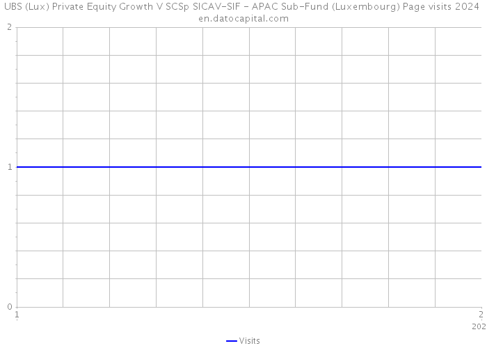UBS (Lux) Private Equity Growth V SCSp SICAV-SIF - APAC Sub-Fund (Luxembourg) Page visits 2024 