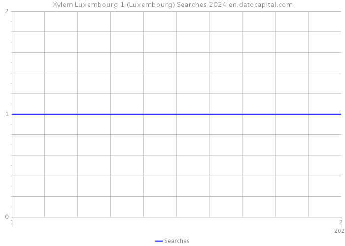 Xylem Luxembourg 1 (Luxembourg) Searches 2024 