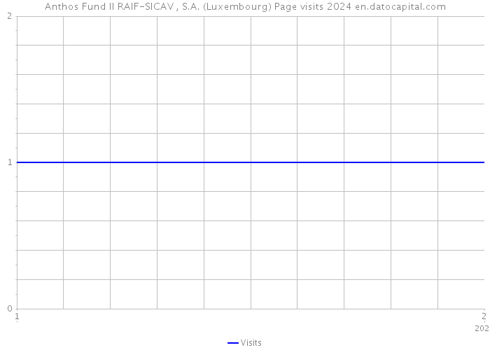 Anthos Fund II RAIF-SICAV , S.A. (Luxembourg) Page visits 2024 