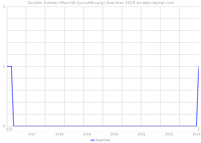 Suzette Zimmer-Maroldt (Luxembourg) Searches 2024 