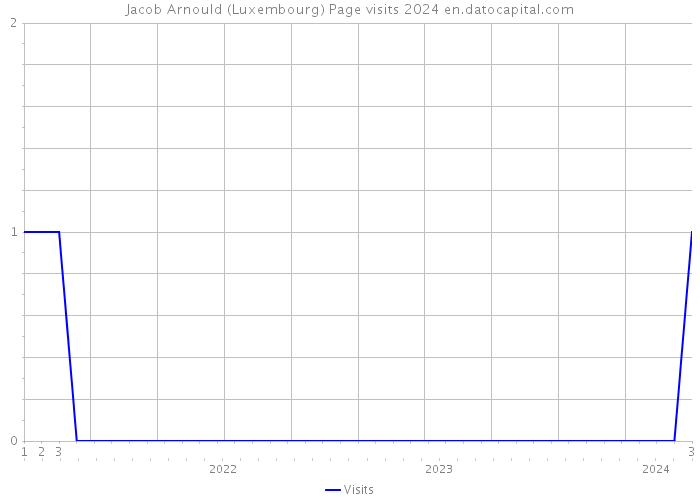 Jacob Arnould (Luxembourg) Page visits 2024 