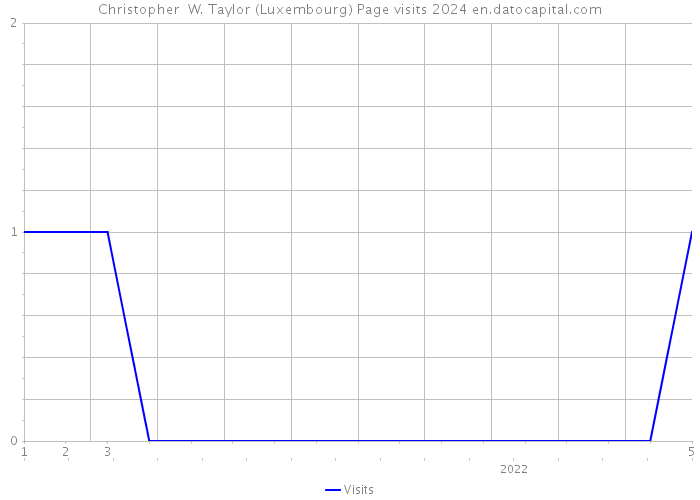 Christopher W. Taylor (Luxembourg) Page visits 2024 