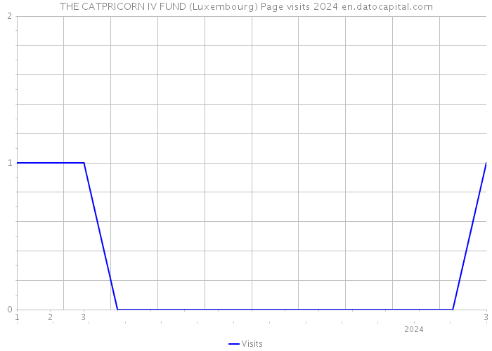 THE CATPRICORN IV FUND (Luxembourg) Page visits 2024 