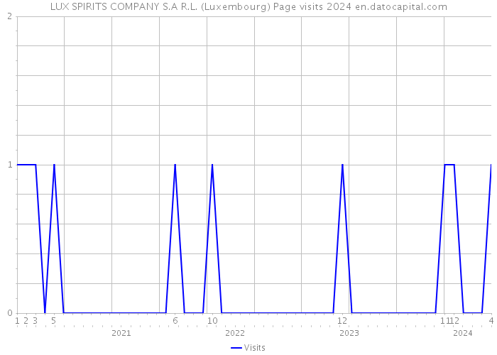 LUX SPIRITS COMPANY S.A R.L. (Luxembourg) Page visits 2024 