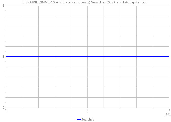 LIBRAIRIE ZIMMER S.A R.L. (Luxembourg) Searches 2024 
