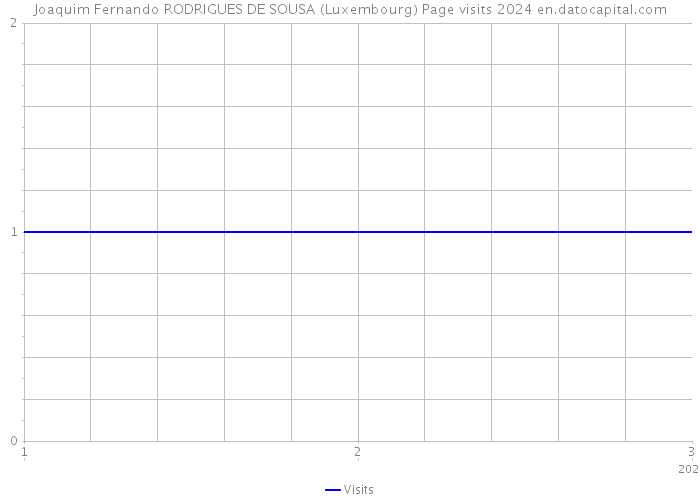 Joaquim Fernando RODRIGUES DE SOUSA (Luxembourg) Page visits 2024 