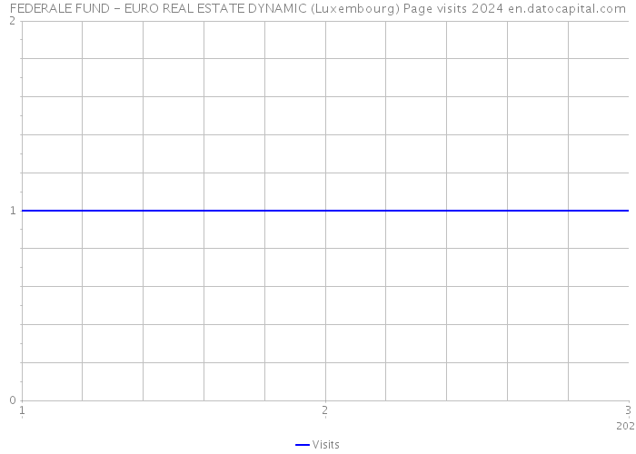 FEDERALE FUND - EURO REAL ESTATE DYNAMIC (Luxembourg) Page visits 2024 