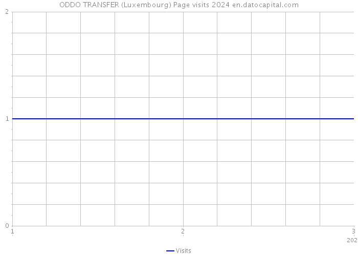 ODDO TRANSFER (Luxembourg) Page visits 2024 