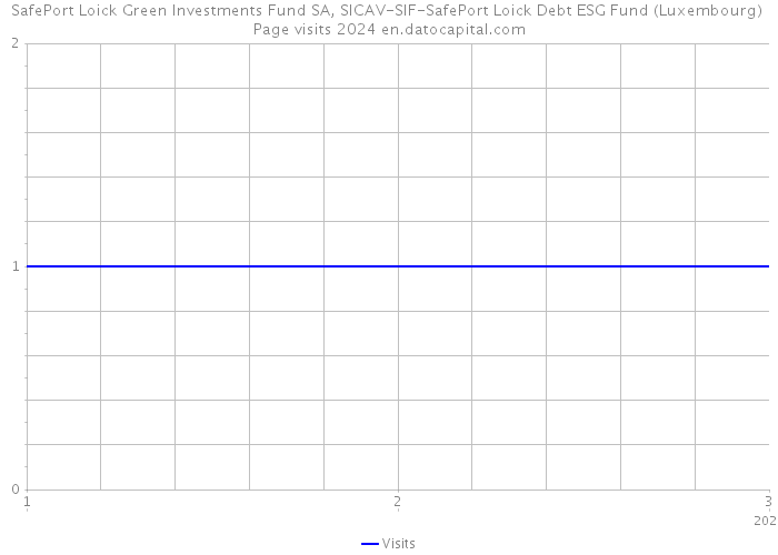 SafePort Loick Green Investments Fund SA, SICAV-SIF-SafePort Loick Debt ESG Fund (Luxembourg) Page visits 2024 