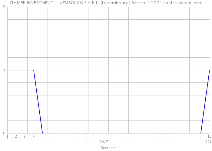 ZIMMER INVESTMENT LUXEMBOURG S.A R.L. (Luxembourg) Searches 2024 