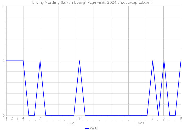 Jeremy Masding (Luxembourg) Page visits 2024 