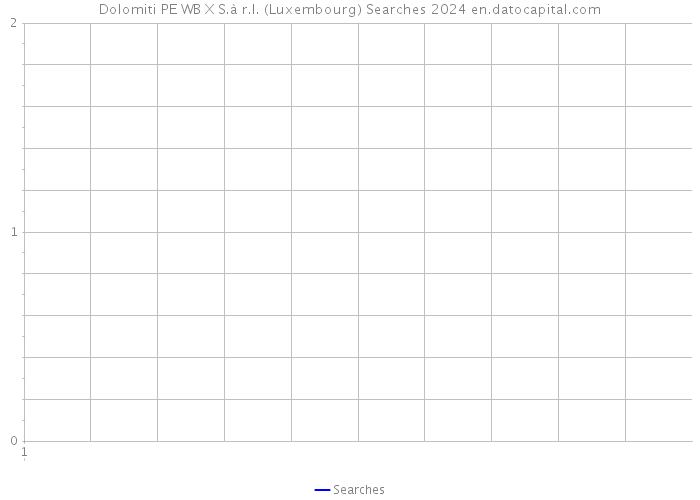 Dolomiti PE WB X S.à r.l. (Luxembourg) Searches 2024 