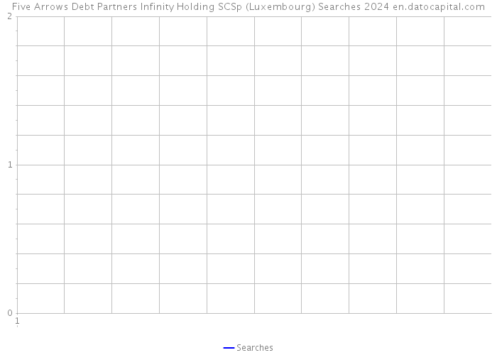 Five Arrows Debt Partners Infinity Holding SCSp (Luxembourg) Searches 2024 