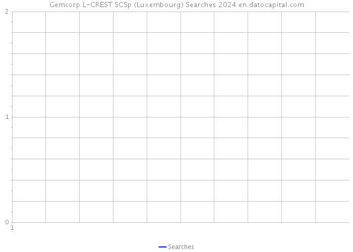 Gemcorp L-CREST SCSp (Luxembourg) Searches 2024 