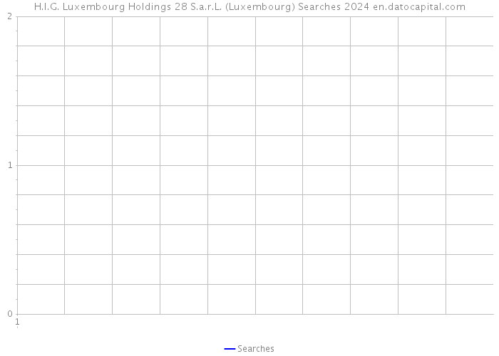 H.I.G. Luxembourg Holdings 28 S.a.r.L. (Luxembourg) Searches 2024 
