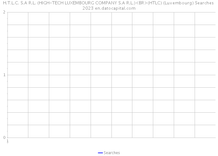 H.T.L.C. S.A R.L. (HIGH-TECH LUXEMBOURG COMPANY S.A R.L.)<BR>(HTLC) (Luxembourg) Searches 2023 