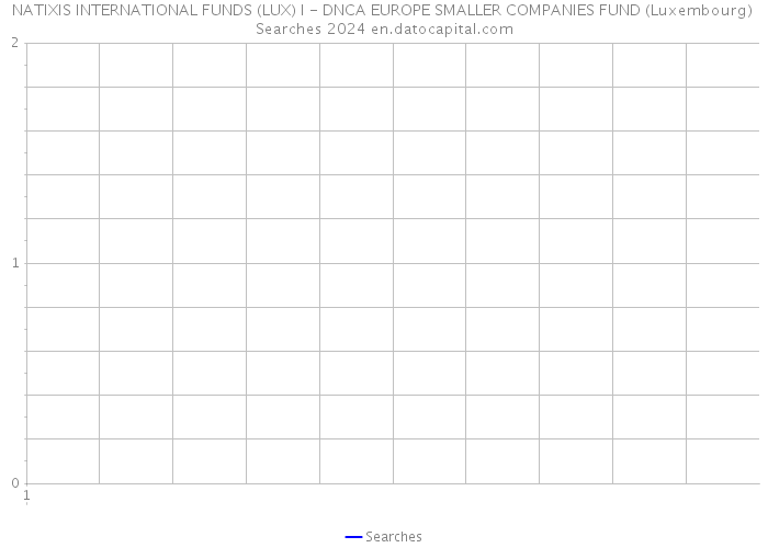 NATIXIS INTERNATIONAL FUNDS (LUX) I - DNCA EUROPE SMALLER COMPANIES FUND (Luxembourg) Searches 2024 