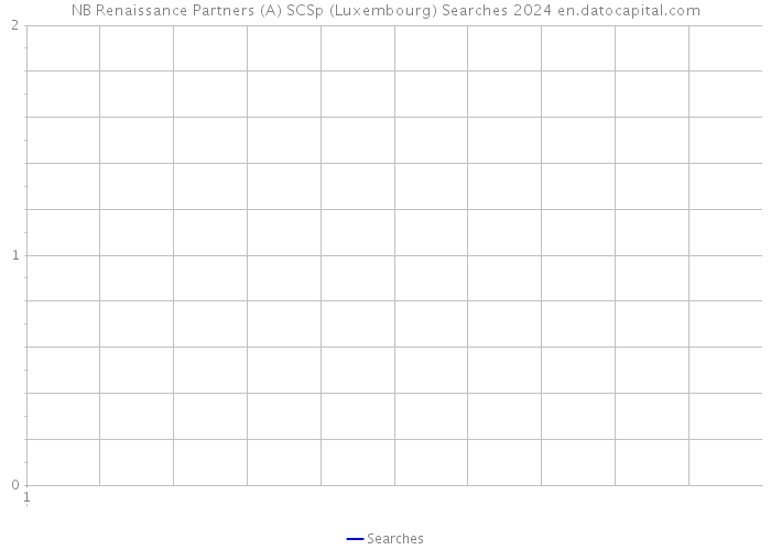 NB Renaissance Partners (A) SCSp (Luxembourg) Searches 2024 
