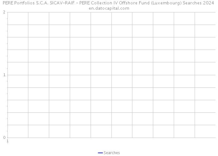 PERE Portfolios S.C.A. SICAV-RAIF – PERE Collection IV Offshore Fund (Luxembourg) Searches 2024 