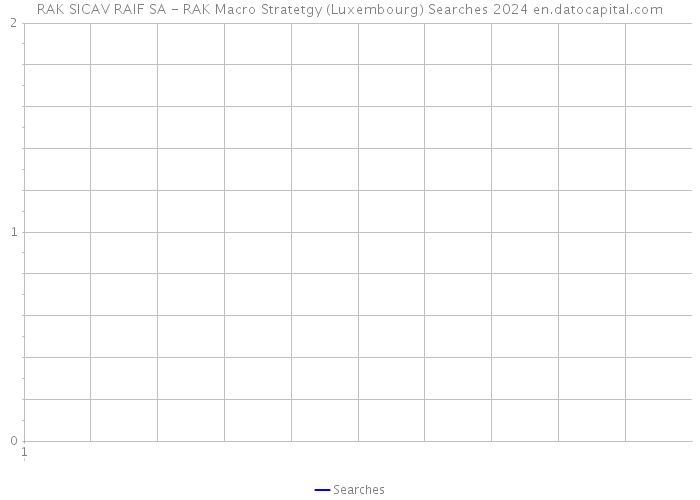RAK SICAV RAIF SA - RAK Macro Stratetgy (Luxembourg) Searches 2024 