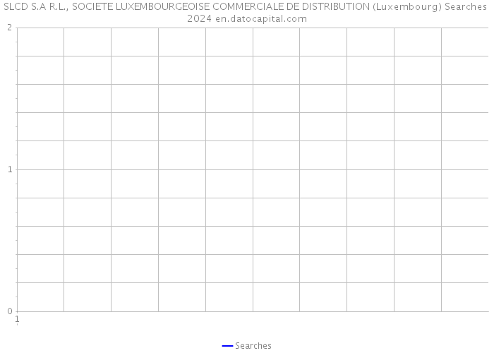 SLCD S.A R.L., SOCIETE LUXEMBOURGEOISE COMMERCIALE DE DISTRIBUTION (Luxembourg) Searches 2024 