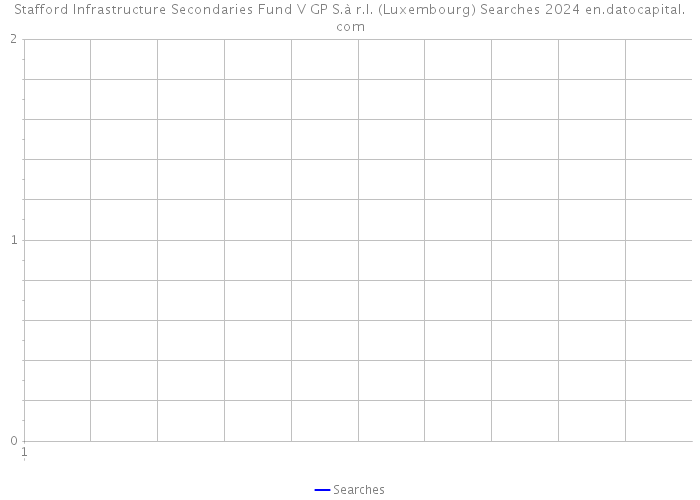 Stafford Infrastructure Secondaries Fund V GP S.à r.l. (Luxembourg) Searches 2024 