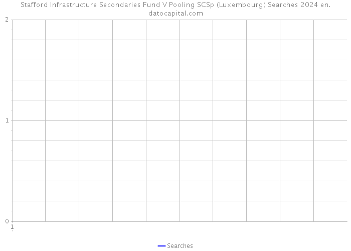 Stafford Infrastructure Secondaries Fund V Pooling SCSp (Luxembourg) Searches 2024 