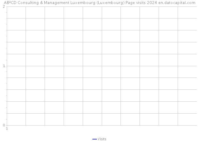 AB²CD Consulting & Management Luxembourg (Luxembourg) Page visits 2024 