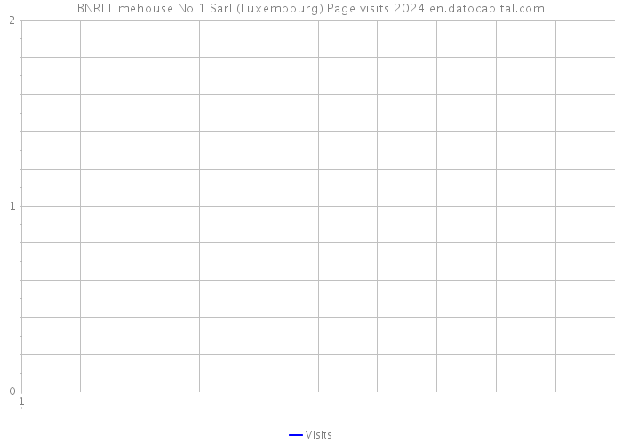 BNRI Limehouse No 1 Sarl (Luxembourg) Page visits 2024 
