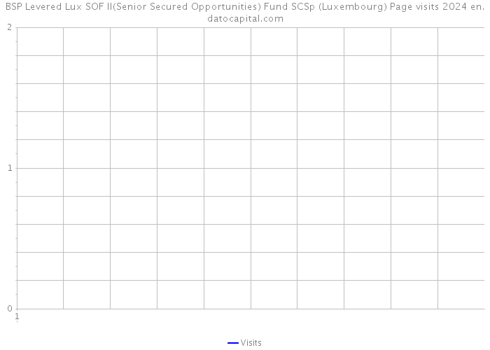 BSP Levered Lux SOF II(Senior Secured Opportunities) Fund SCSp (Luxembourg) Page visits 2024 