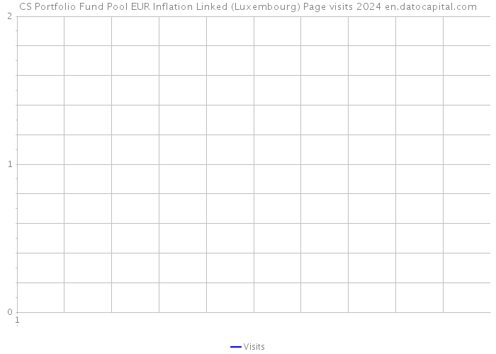 CS Portfolio Fund Pool EUR Inflation Linked (Luxembourg) Page visits 2024 