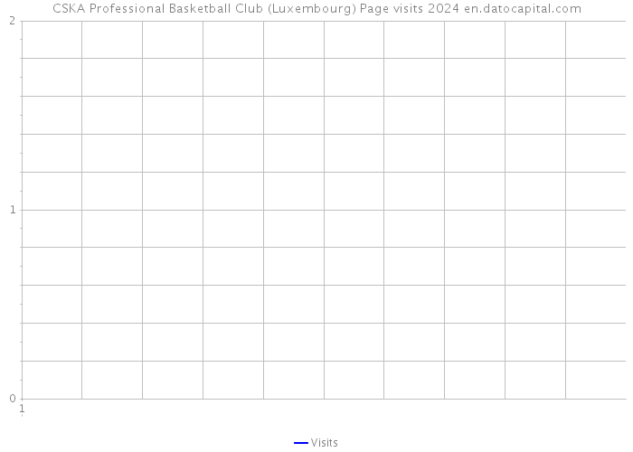 CSKA Professional Basketball Club (Luxembourg) Page visits 2024 