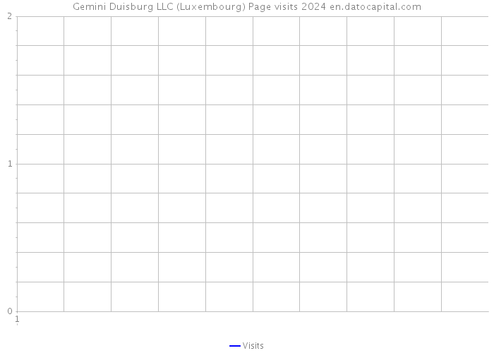 Gemini Duisburg LLC (Luxembourg) Page visits 2024 