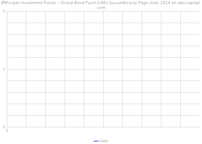 JPMorgan Investment Funds - Global Bond Fund (USD) (Luxembourg) Page visits 2024 