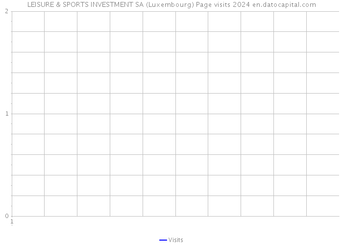 LEISURE & SPORTS INVESTMENT SA (Luxembourg) Page visits 2024 