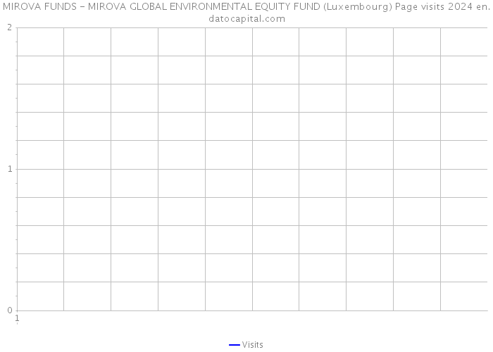 MIROVA FUNDS - MIROVA GLOBAL ENVIRONMENTAL EQUITY FUND (Luxembourg) Page visits 2024 