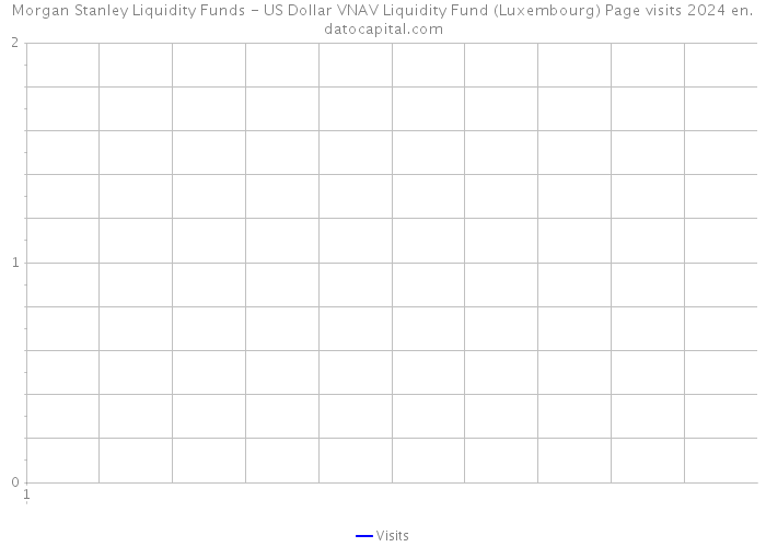 Morgan Stanley Liquidity Funds - US Dollar VNAV Liquidity Fund (Luxembourg) Page visits 2024 
