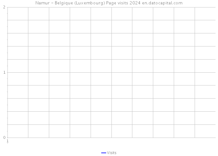 Namur - Belgique (Luxembourg) Page visits 2024 
