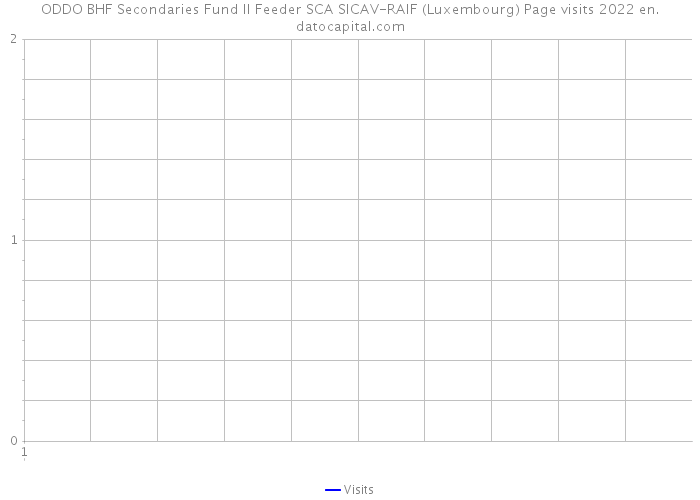 ODDO BHF Secondaries Fund II Feeder SCA SICAV-RAIF (Luxembourg) Page visits 2022 